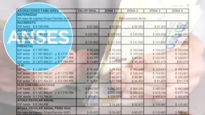 Aumentan las asignaciones familiares y AUH: fijan nuevos montos y rangos salariales