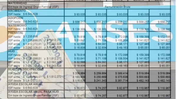 Aumentan las asignaciones familiares y AUH: los nuevos montos y rangos salariales